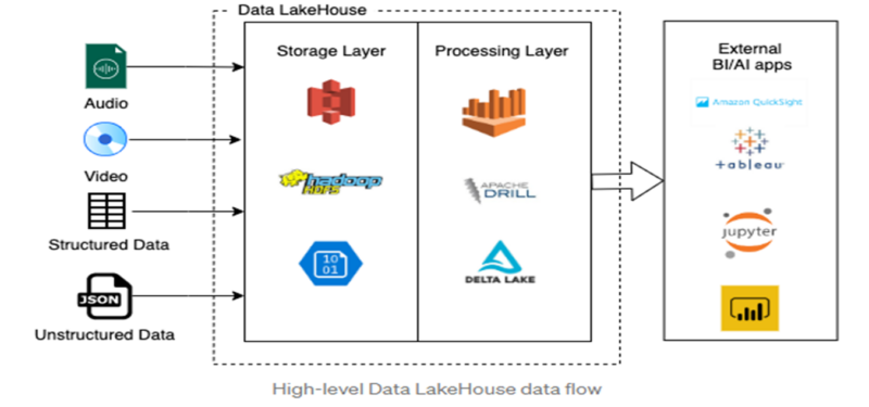 data lakehouse