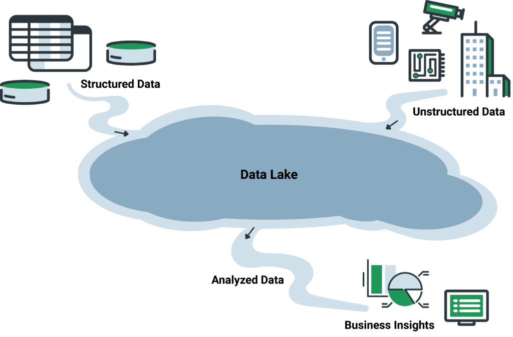 data lakesdata lakes