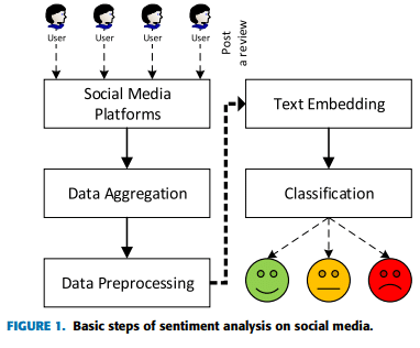 social media sentiment analysis