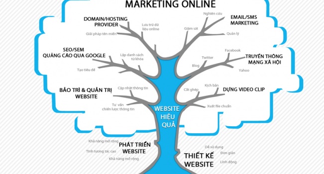 chiến lược marketing trực tuyến