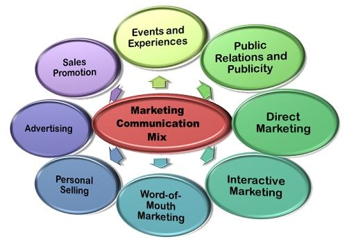 communication marketing, Communication Marketing là gì? Cách thuận tiện nhất để tiếp thị thương hiệu, 
