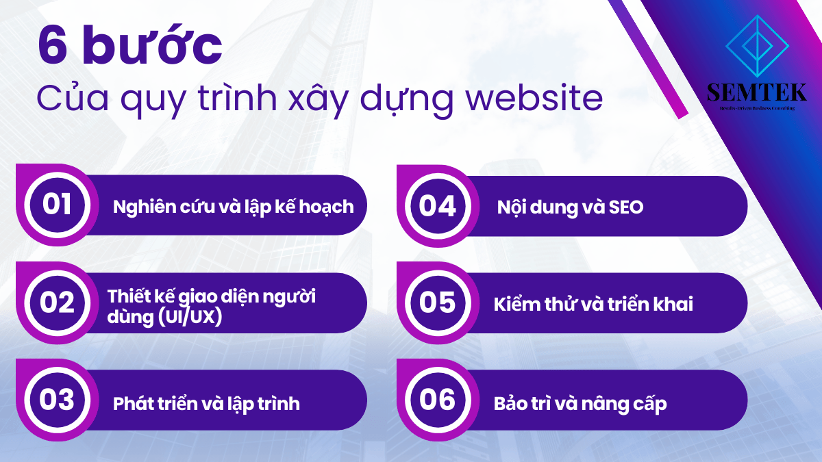 6 bước của quy trình xây dựng website