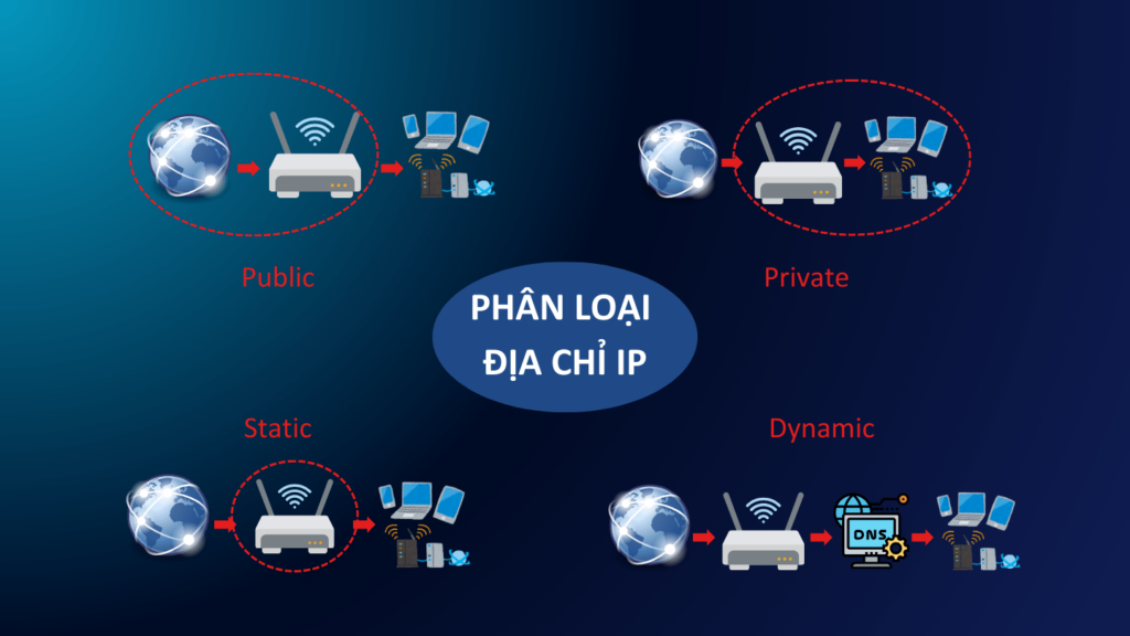 Phân loại địa chỉ IP