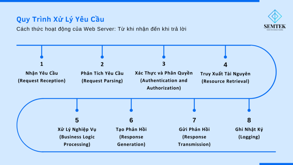 Quy Trình Xử Lý Yêu Cầu Của Web Server