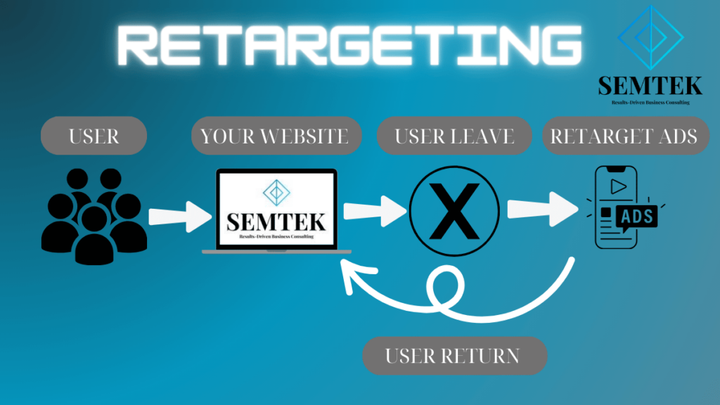 Retargeting là gì? Tất cả những gì bạn cần biết.